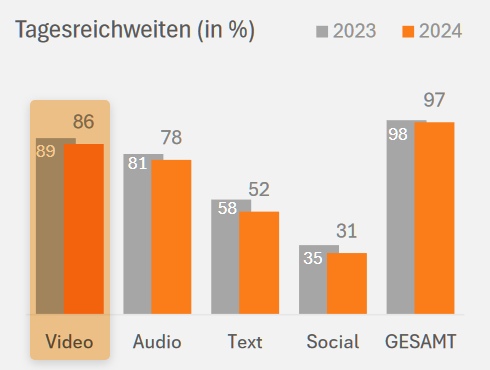 ARD-ZDF-Medienstudie 2024, Tagesreichweiten (in %): 86 % Video