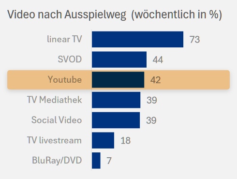 ARD-ZDF-Medienstudie 2024, Video nach Ausspielweg (wöchentlich in %): 42 % Youtube